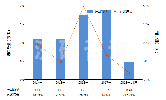 2014-2018年3月中國其他含酚基但不含其他含氧基羧酸(包括其酸酐,酰鹵化物,過氧化物和過氧酸及其衍生物)(HS29182900)進口量及增速統(tǒng)計 2014-2018年3月中國其他含酚基但不含其他含氧基羧酸(包括其酸酐,酰鹵化物,過氧化物和過氧酸及其衍生物)(HS29182900)進口量及增速統(tǒng)計